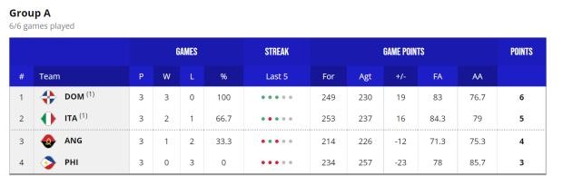 星空体育-【男篮世界杯DAY⑤战报】日本小组出局 加拿大全胜