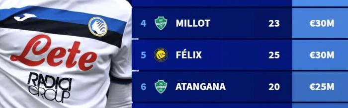 沙特联赛转会窗关闭，德转公布最贵引援前十榜